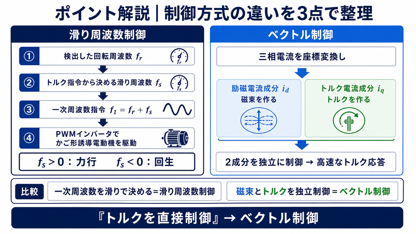 滑り周波数制御で一次周波数を決める流れとベクトル制御で励磁電流成分とトルク電流成分を独立制御する比較