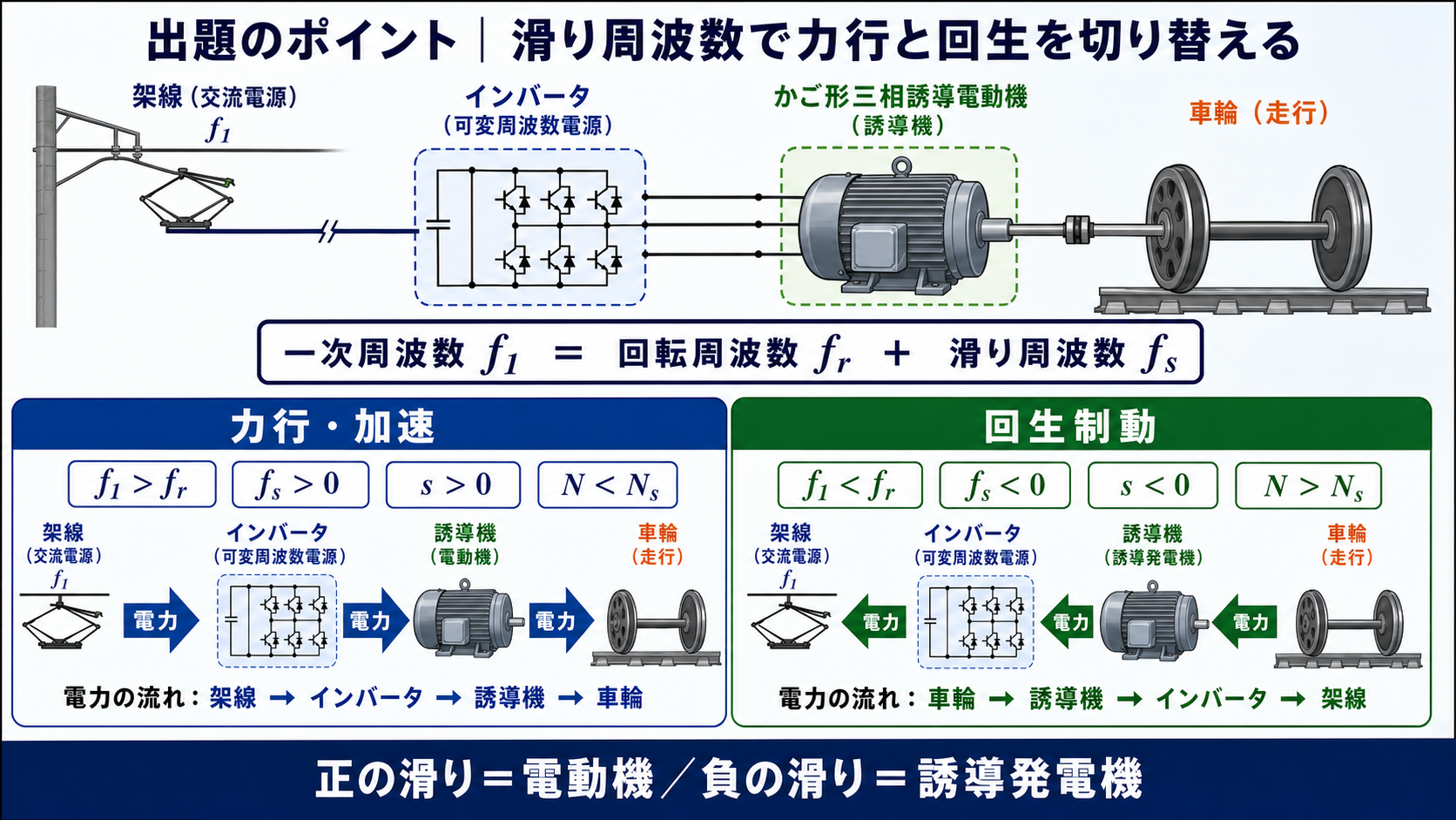 電気鉄道の架線、インバータ、かご形誘導電動機と車輪を示し正の滑りで力行、負の滑りで回生となる電力方向