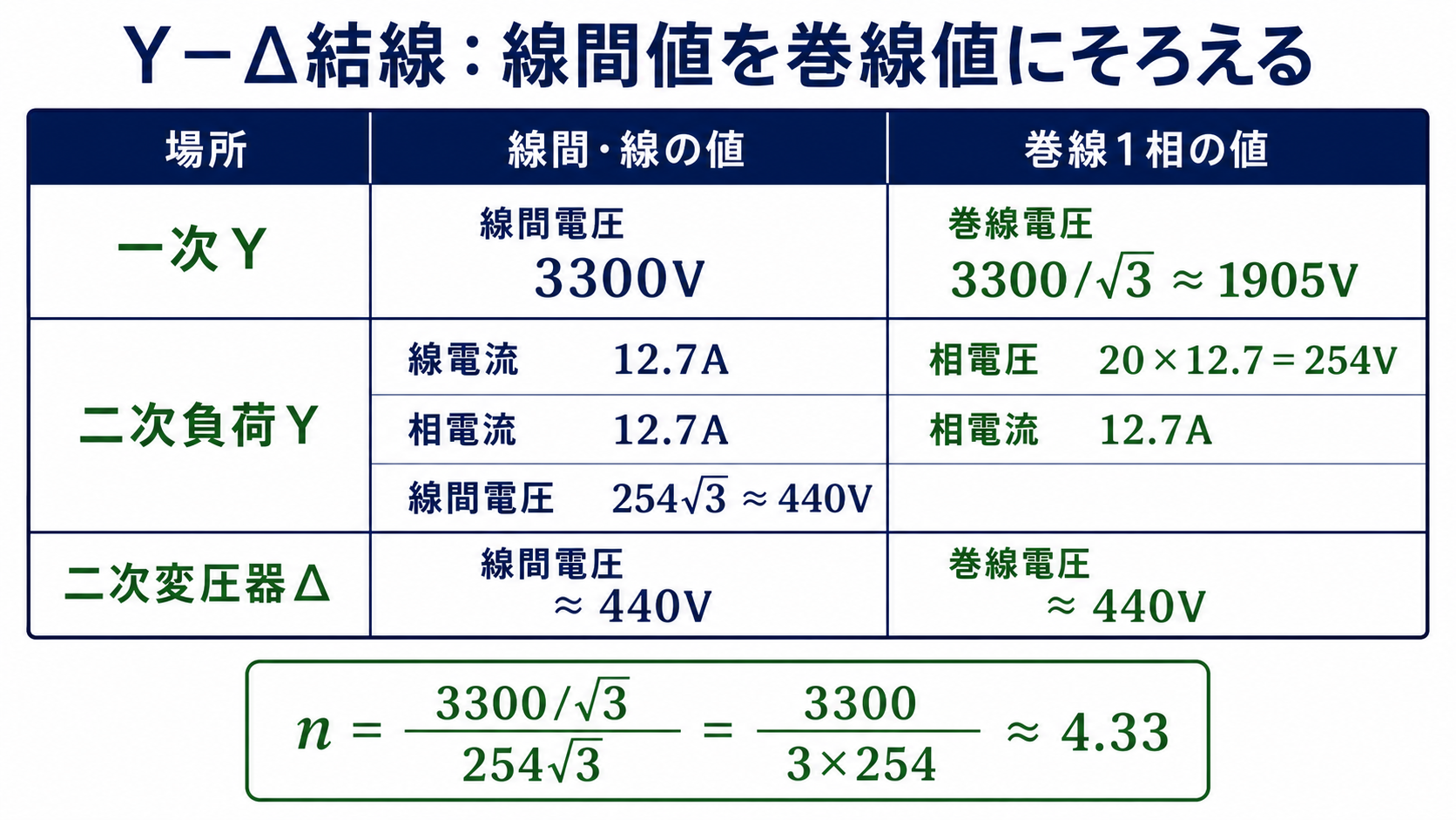 一次Y、二次Y形負荷、二次変圧器デルタについて線間値と巻線1相の値を整理し、変圧比4.33を求める比較表