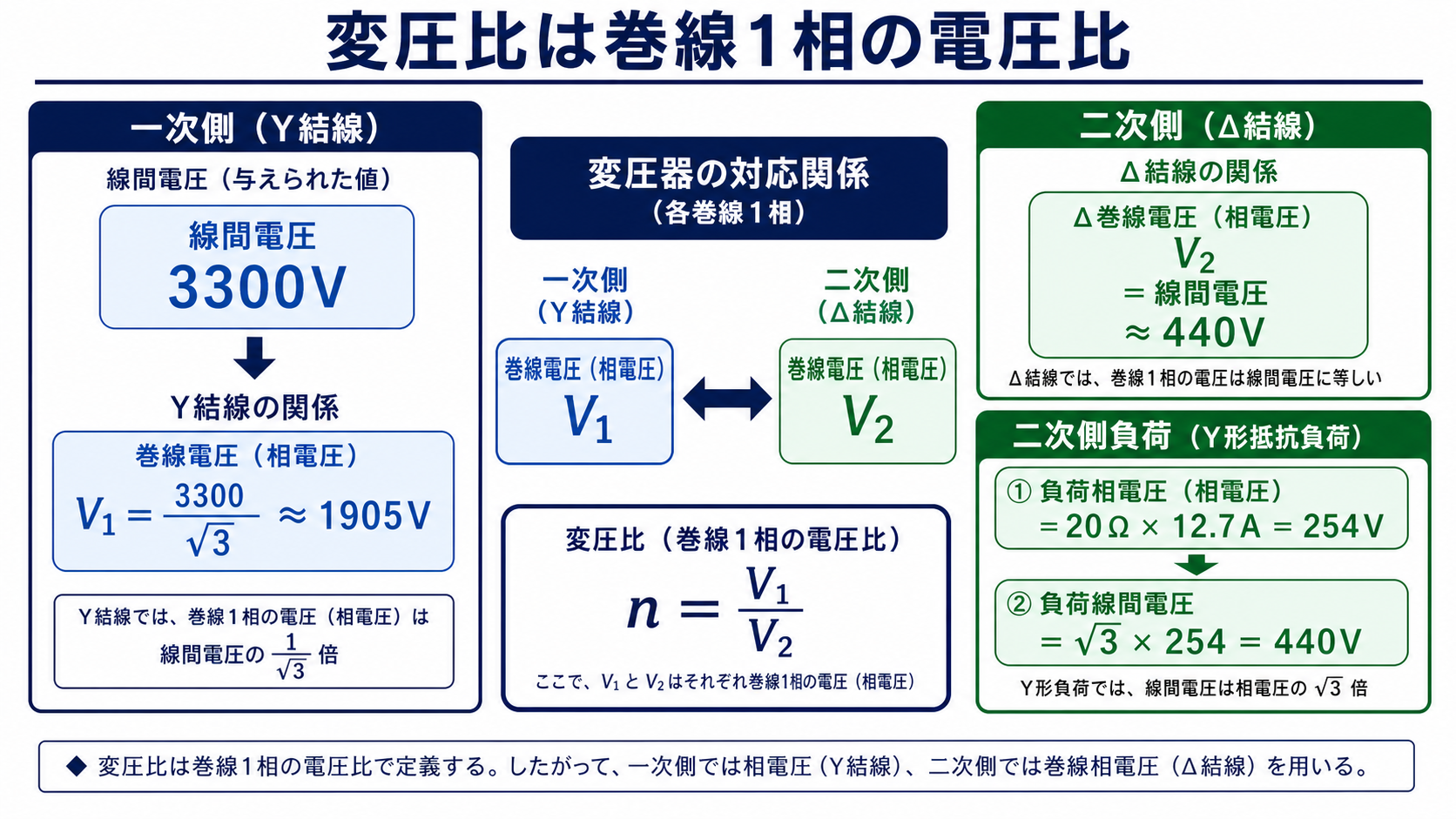 一次Yの線間電圧3300ボルトを巻線電圧1905ボルトへ変換し、Y形負荷の相電圧254ボルトから線間電圧と二次デルタ巻線電圧440ボルトを求める図