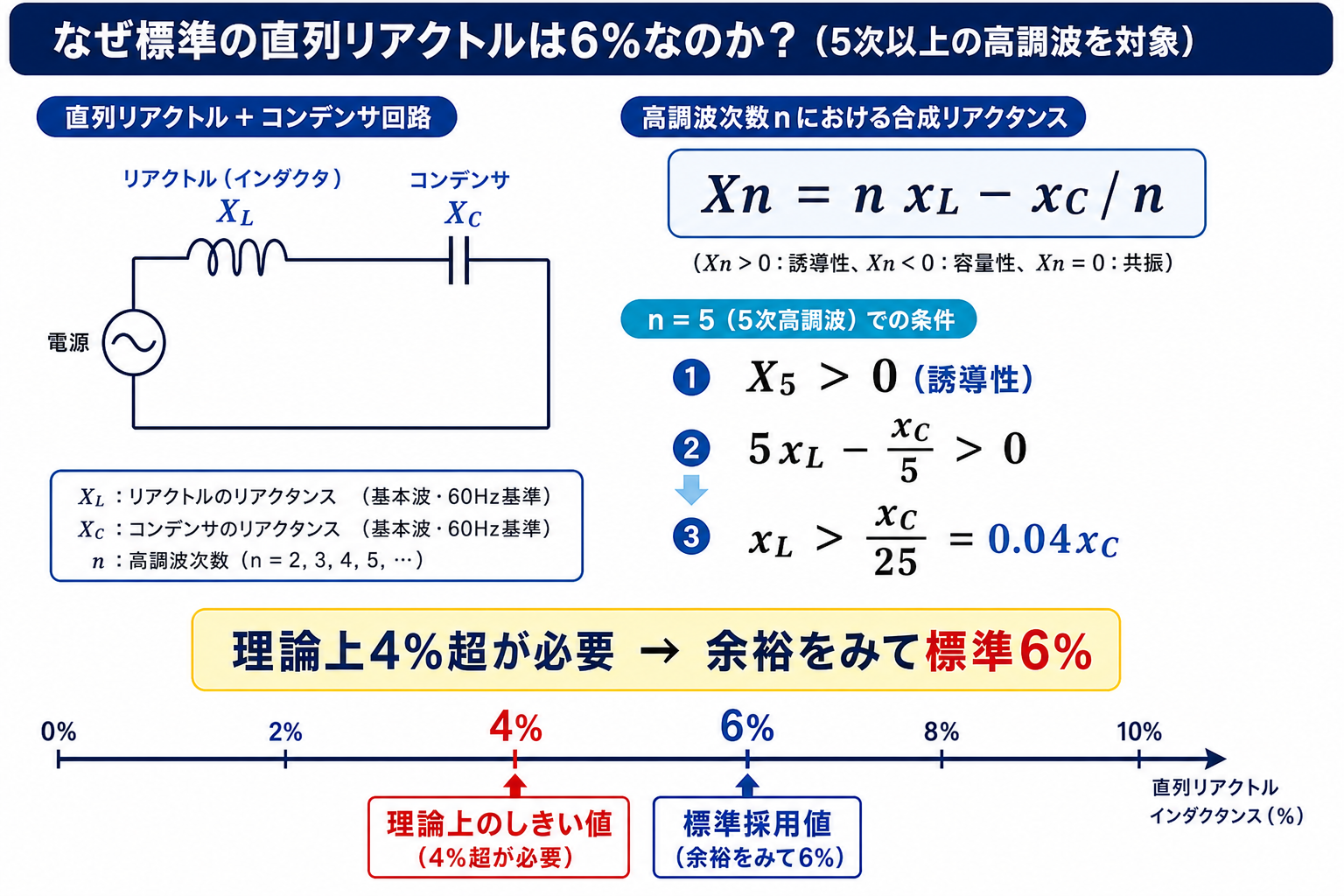 第5次高調波の合成リアクタンスから4パーセント超の条件を導き標準6パーセントを選ぶ図
