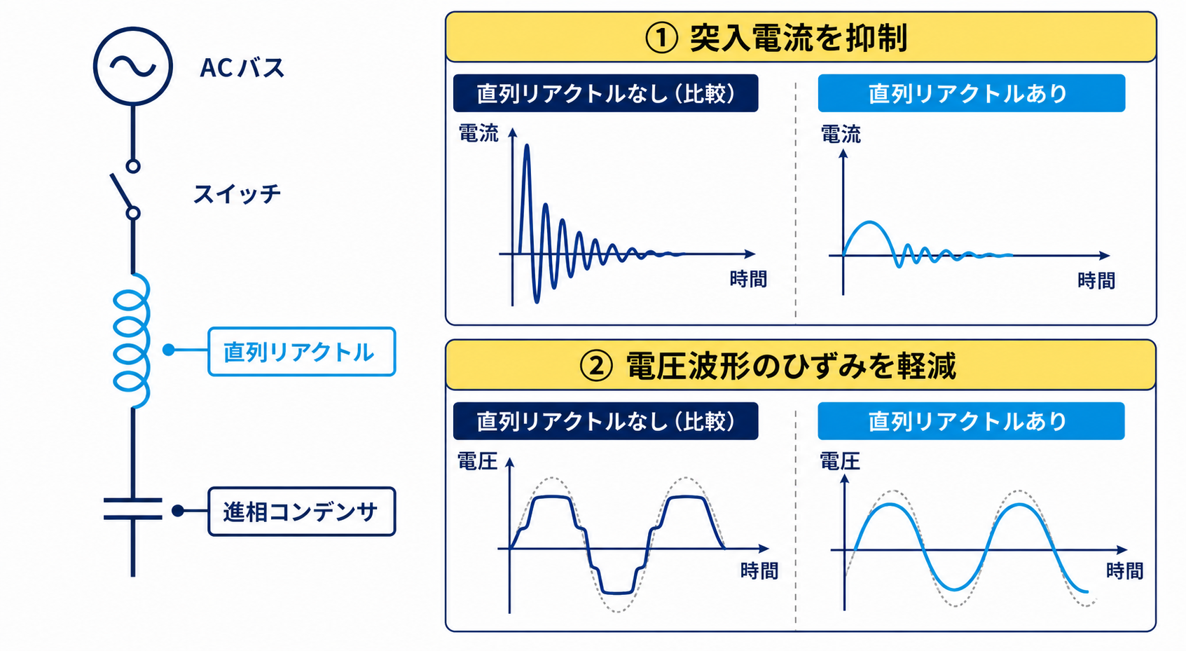 交流母線、スイッチ、直列リアクトル、進相コンデンサの直列回路と突入電流・電圧ひずみの改善比較