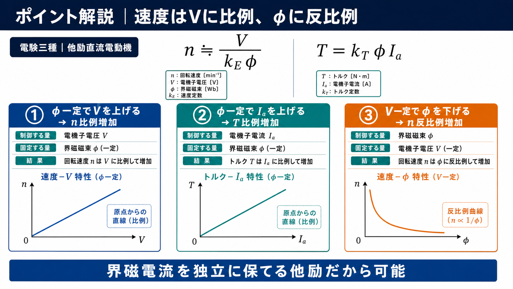 他励直流電動機で速度が電機子電圧に比例し磁束に反比例しトルクが電機子電流に比例するグラフ