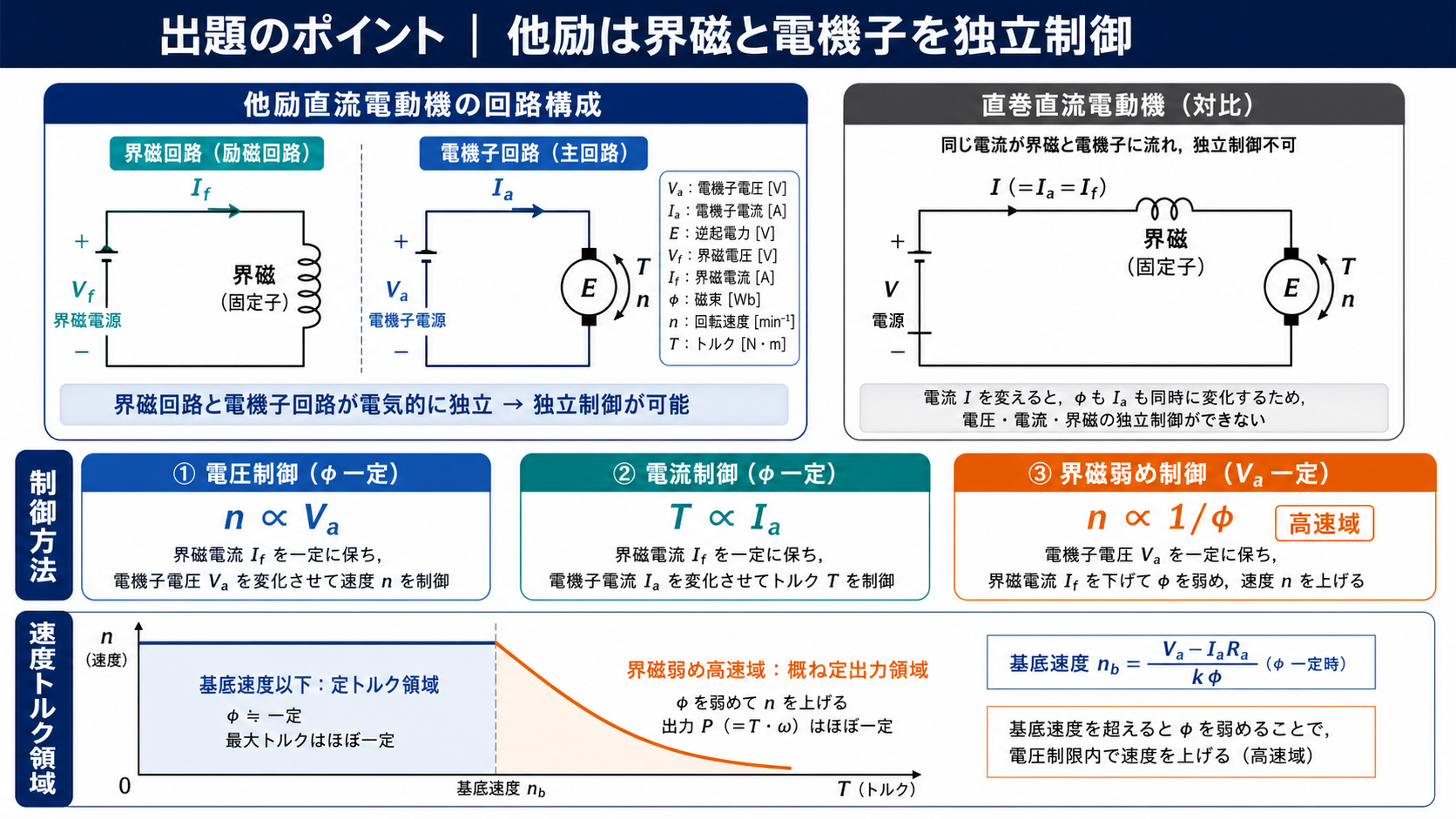 他励直流電動機の独立した界磁回路と電機子回路および電圧電流界磁弱め制御