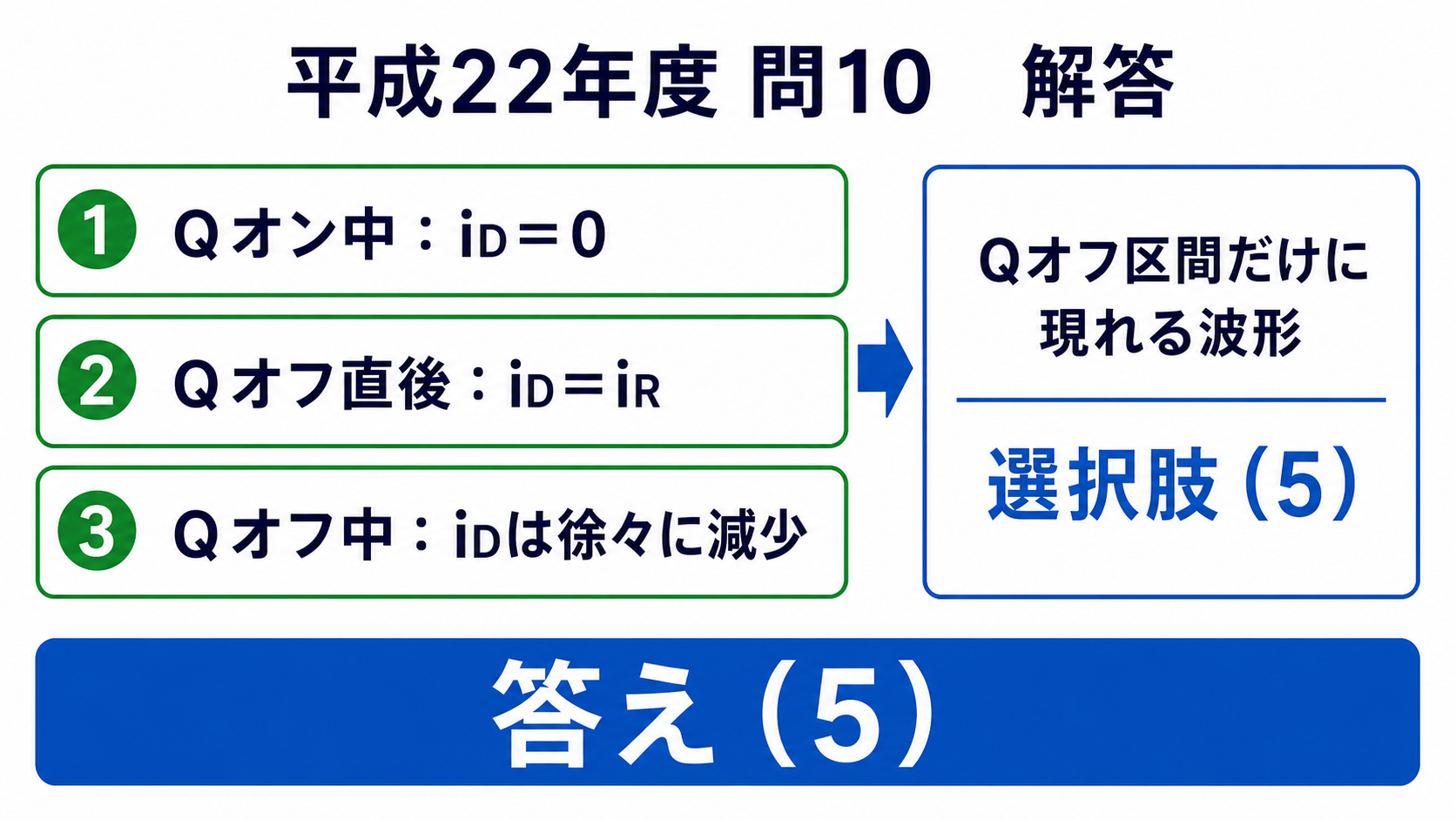 平成22年度機械A問題10、Qオフ区間だけに現れて徐々に減少するダイオード電流波形は選択肢5