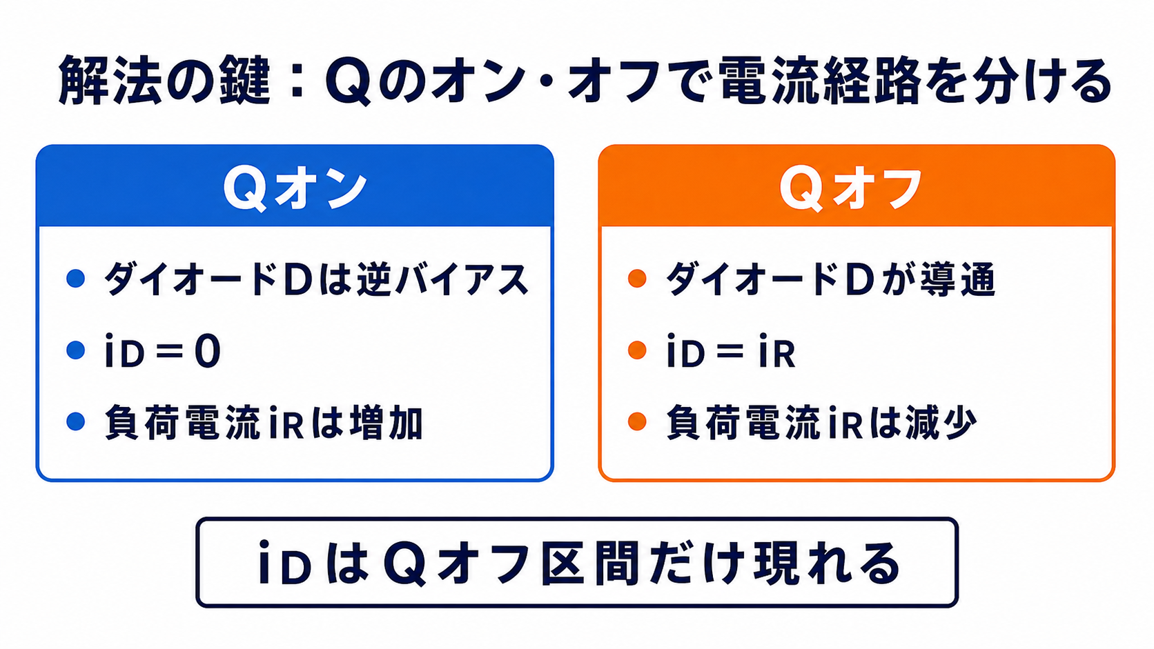 降圧チョッパのQオン時とQオフ時におけるダイオード電流と負荷電流の比較