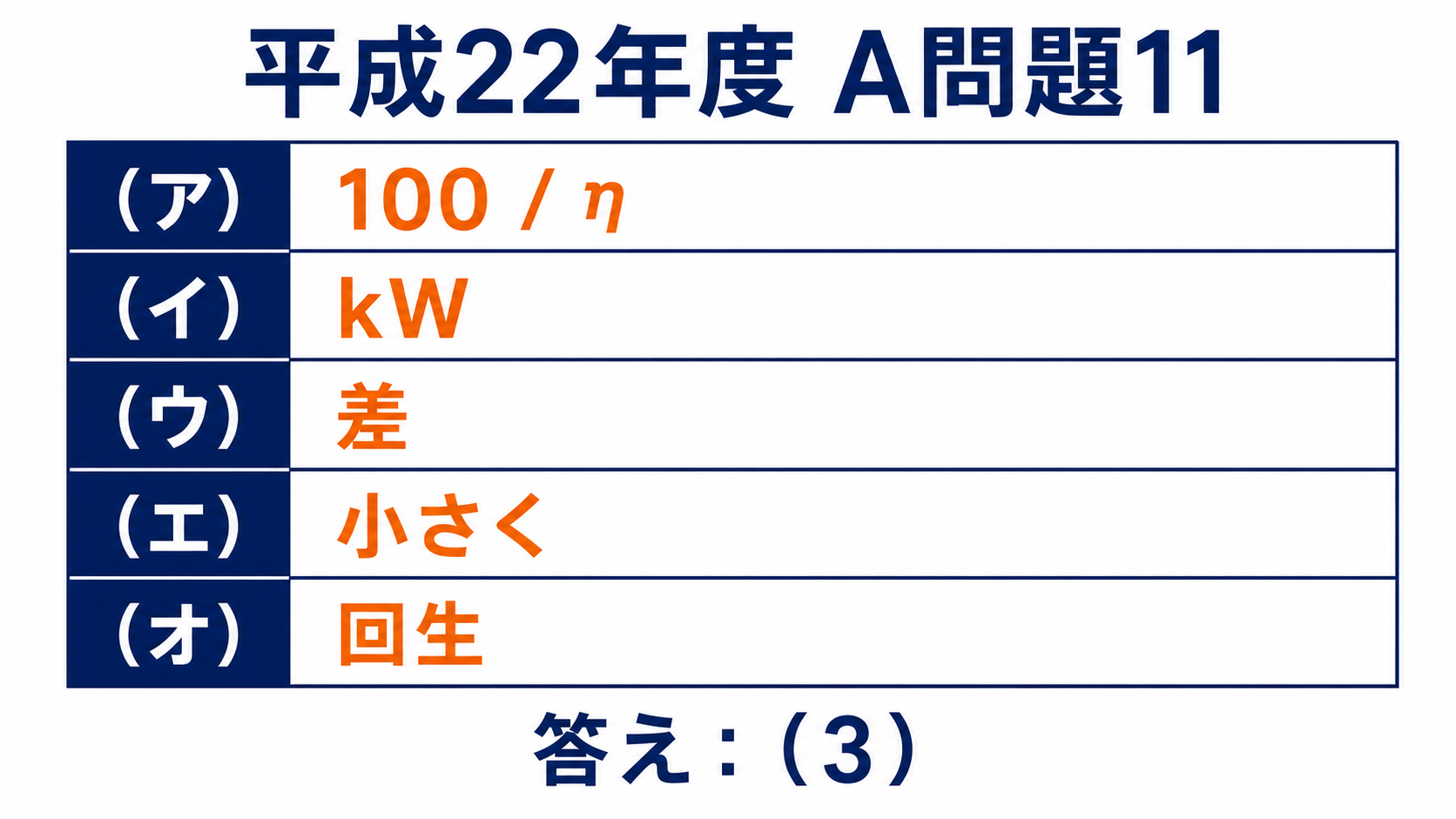 平成22年度A問題11の空欄を100割るη、キロワット、差、小さく、回生として答え3とする図