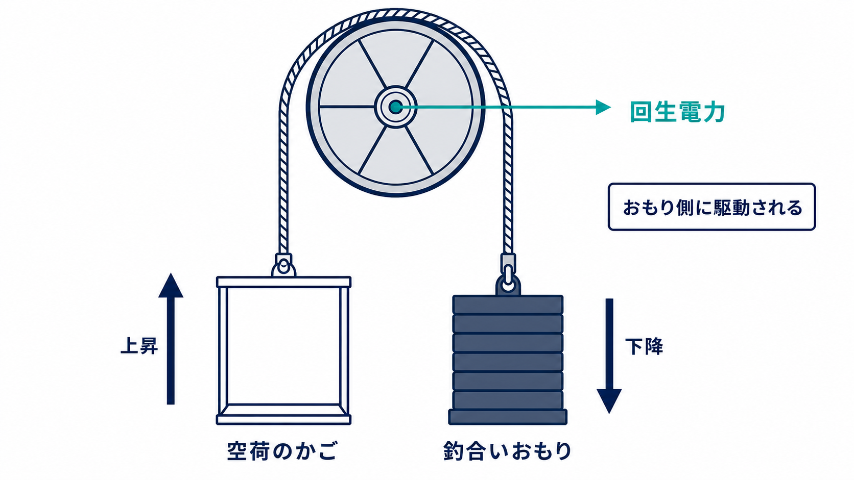 一つのシーブに掛けた連続ロープで空荷かごが上昇し、重い釣合いおもりが下降して、軸から回生電力が出る図