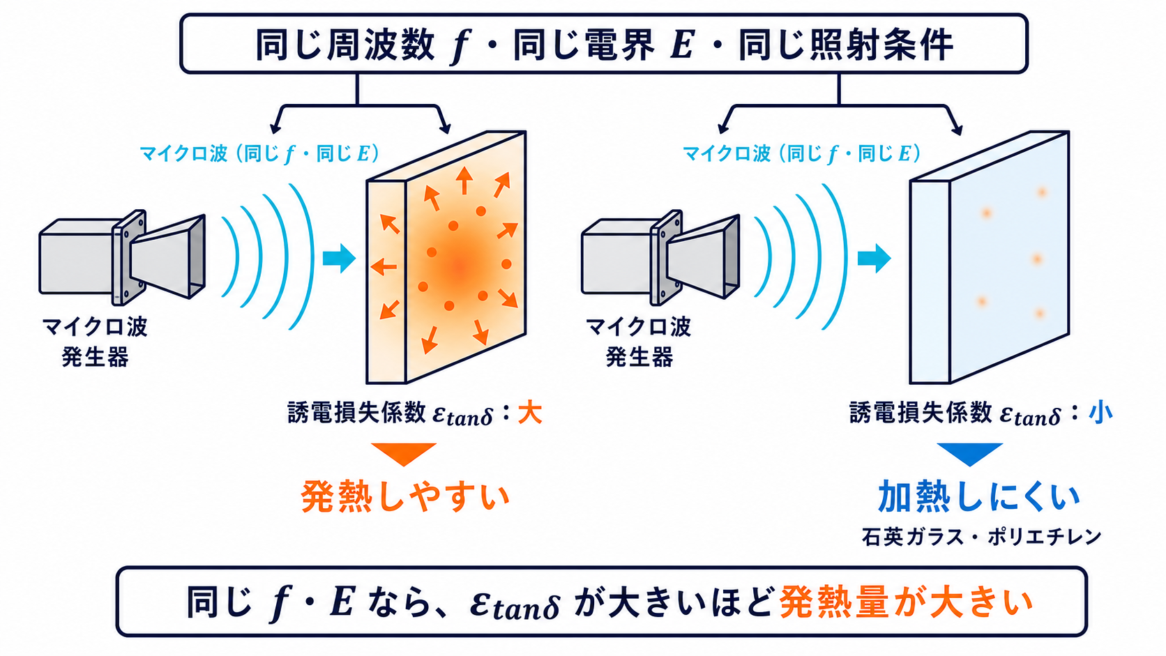 同じマイクロ波条件で誘電損失係数が大きい材料と小さい材料の発熱しやすさを比較した図