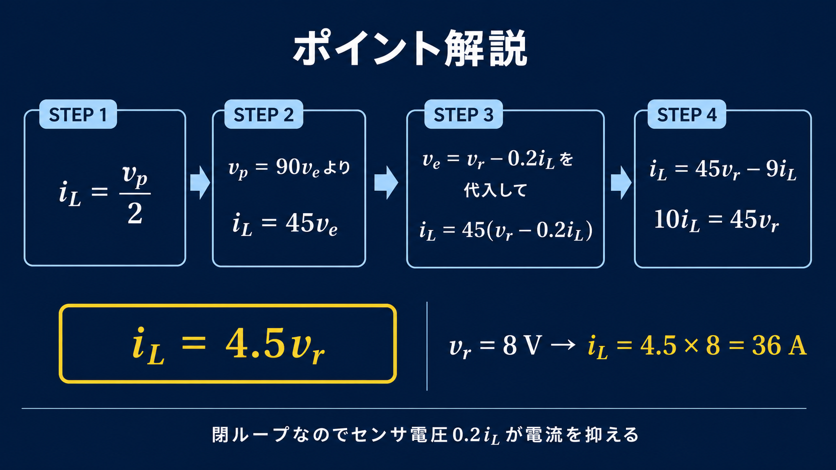 iL=vp/2から各関係式を代入し、iL=4.5vr、vr=8Vから36Aを求める4段階の計算図