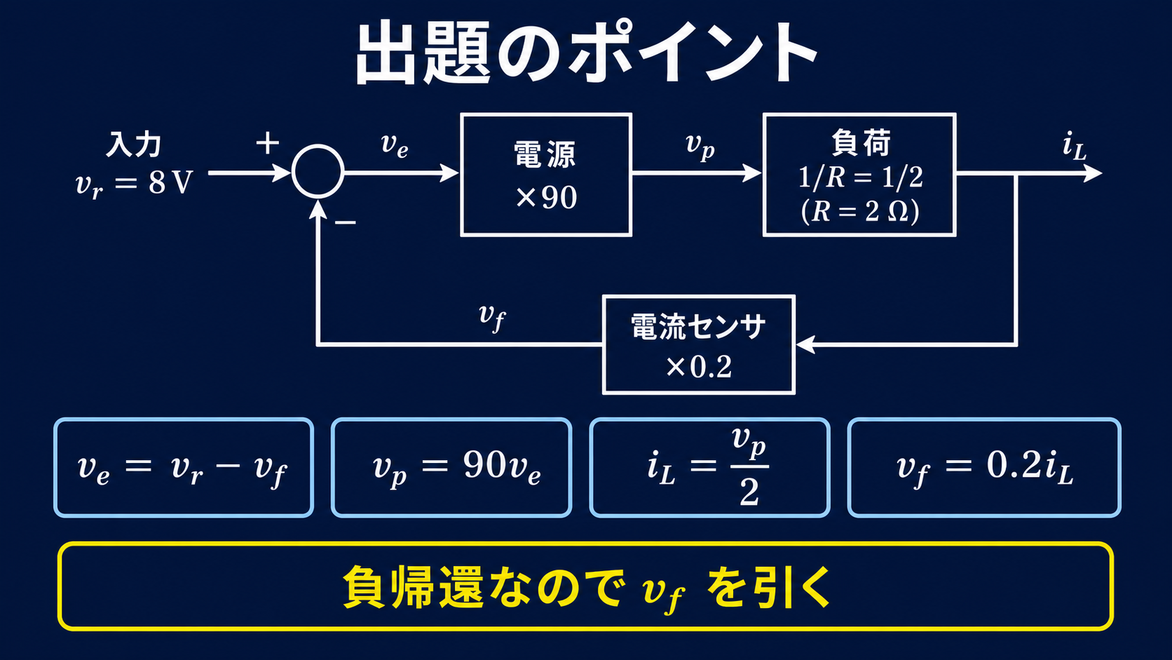 目標電圧8V、電源ゲイン90、負荷抵抗2Ω、電流センサ係数0.2の負帰還ブロック図