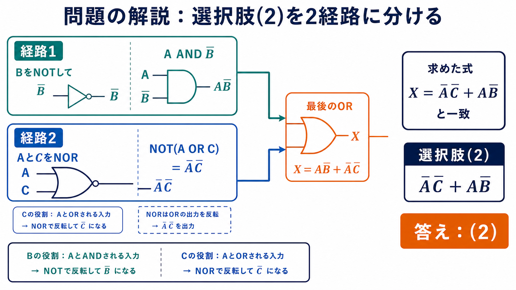 選択肢2をABバーのAND経路とA・CのNOR経路に分けた解説図