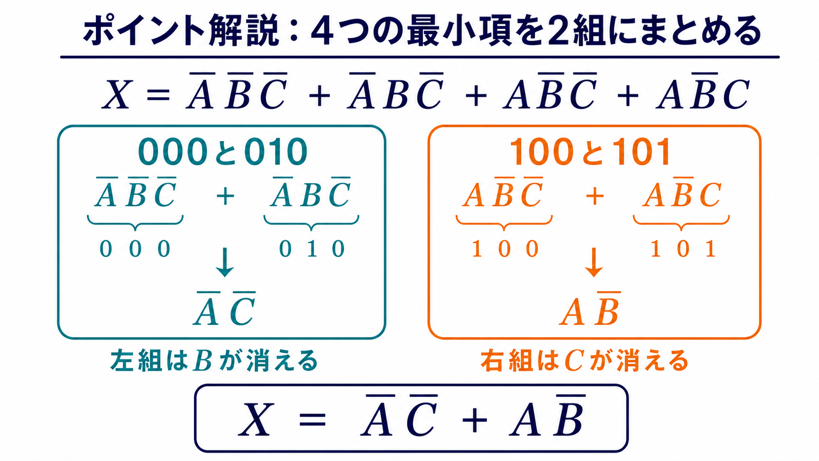4つの最小項を2組にまとめてX=AバーCバー+ABバーへ簡単化する図