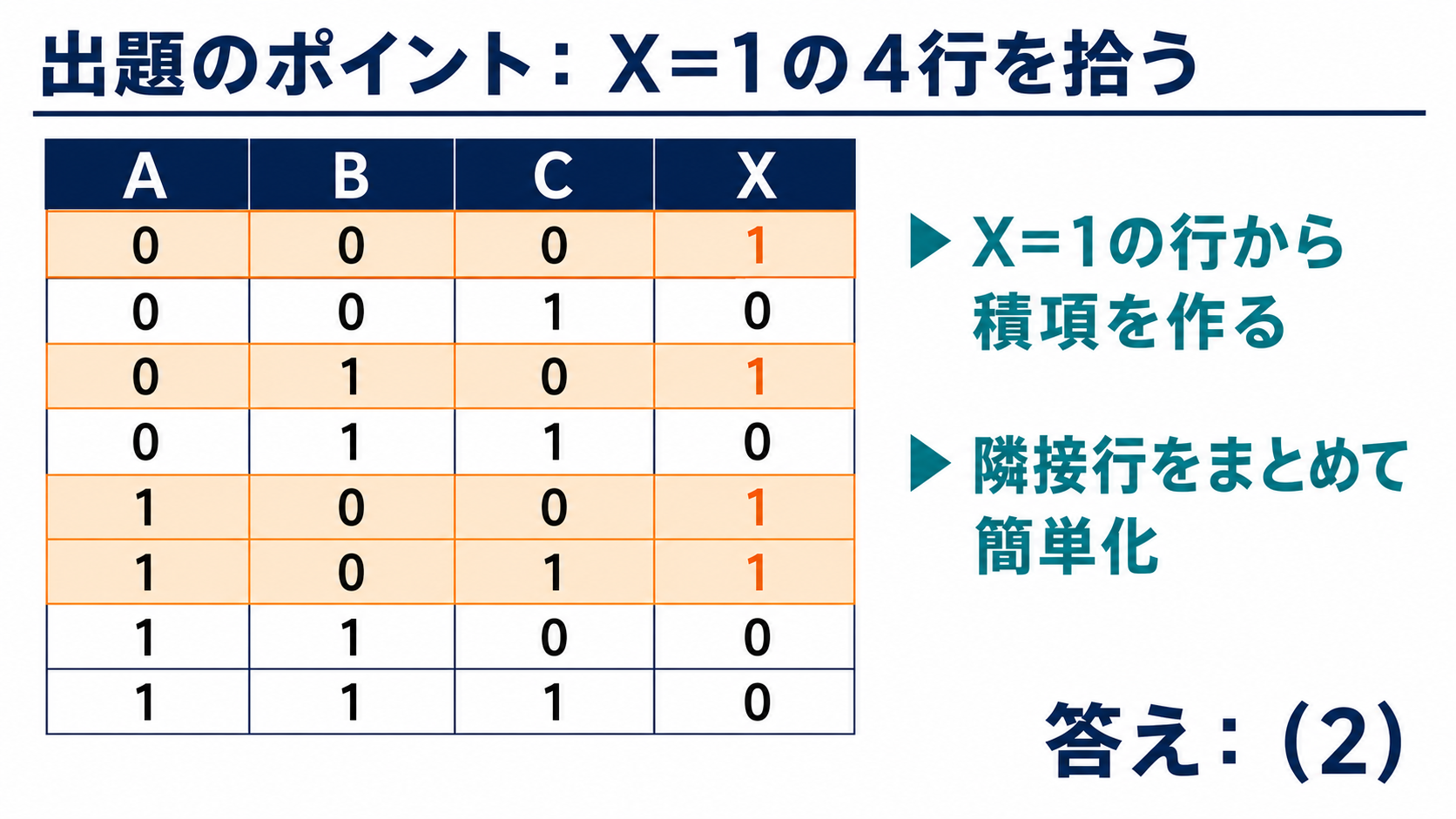入力ABCの8通りと出力Xを示し、Xが1の4行を強調した真理値表