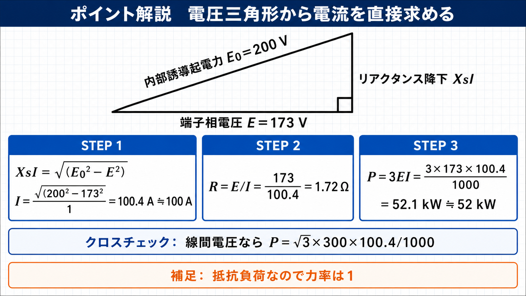 内部誘導起電力200ボルトと端子相電圧173ボルトの電圧三角形から電流と出力を求める図