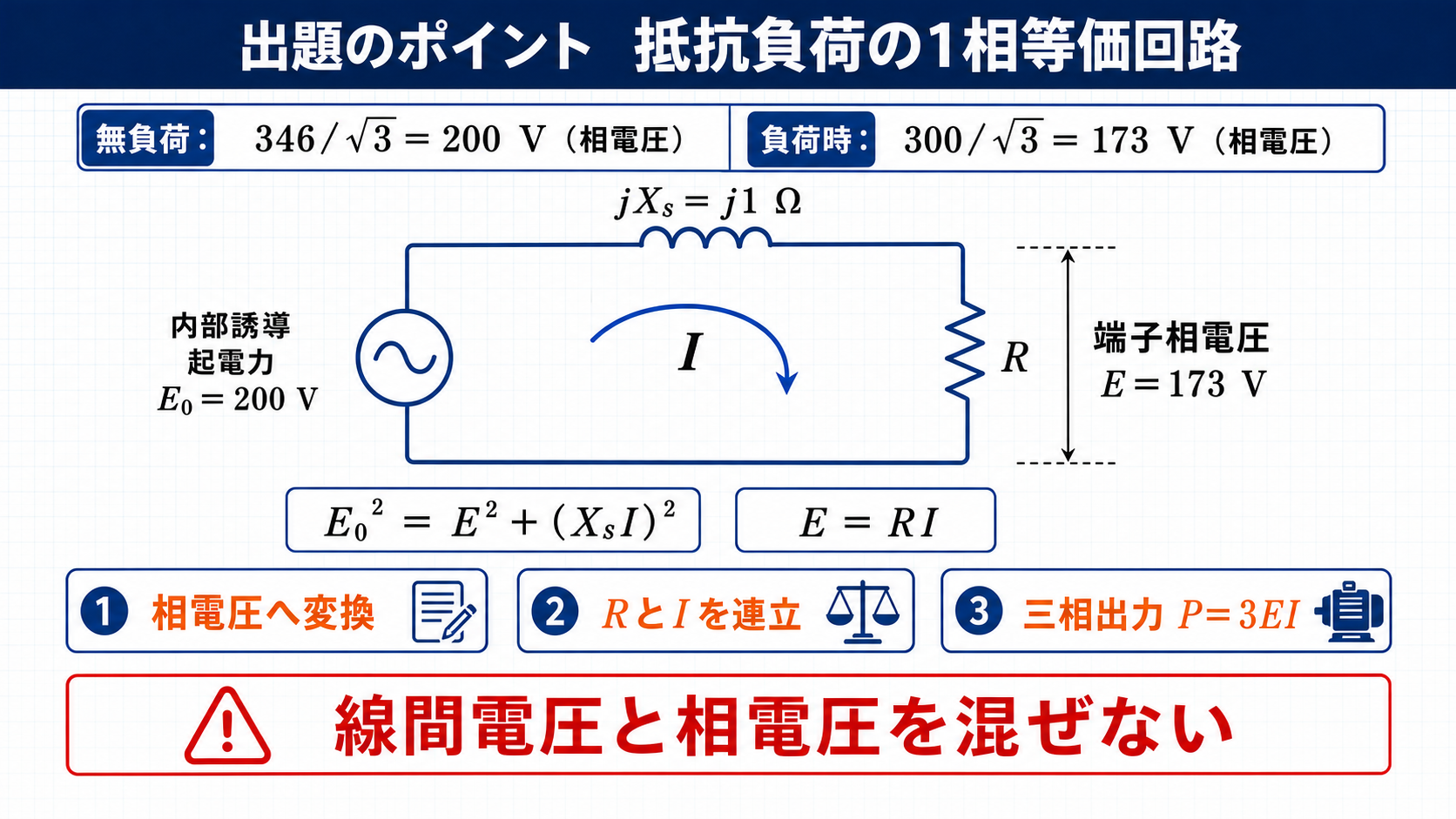 同期発電機に抵抗負荷を接続したときの内部誘導起電力と同期リアクタンスの1相等価回路