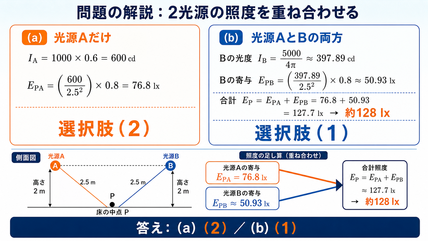 平成22年度機械B問題17で光源Aだけの76.8ルクスを選択肢2、両光源の128ルクスを選択肢1と示す図