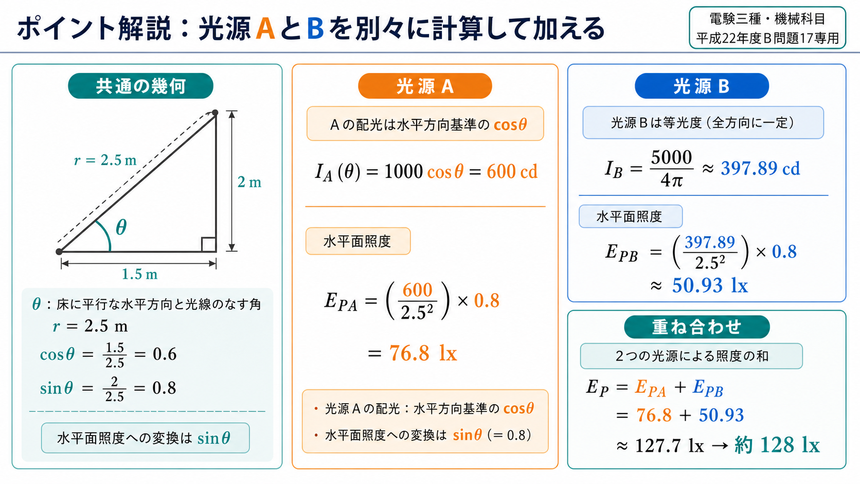 共通の3-4-5相当の幾何から光源Aの76.8ルクス、光源Bの50.93ルクス、合計128ルクスを求める図