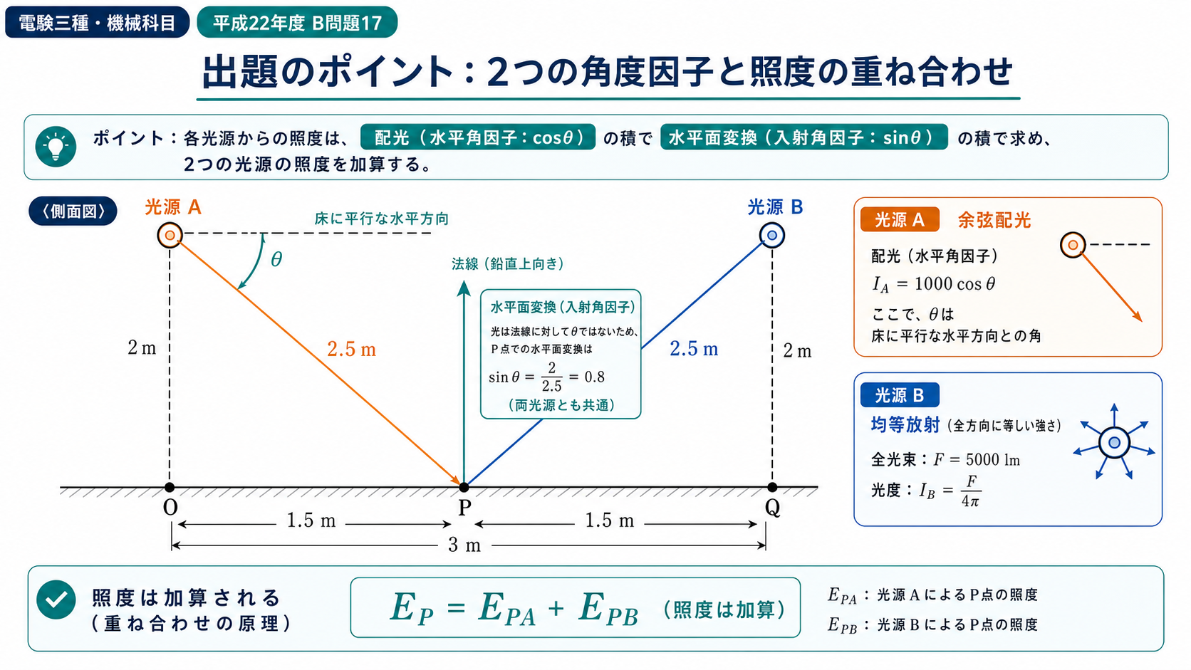 高さ2m、間隔3mの光源AとBから中点Pへの斜距離2.5m、および水平方向基準の角度と照度加算を示す図