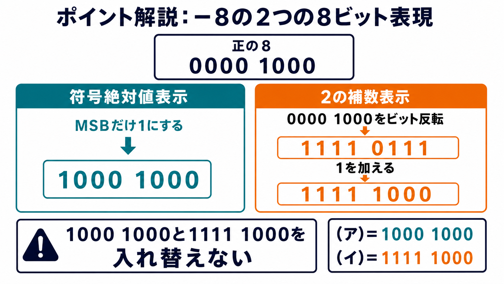 10進数マイナス8の符号絶対値表示と2の補数表示の比較