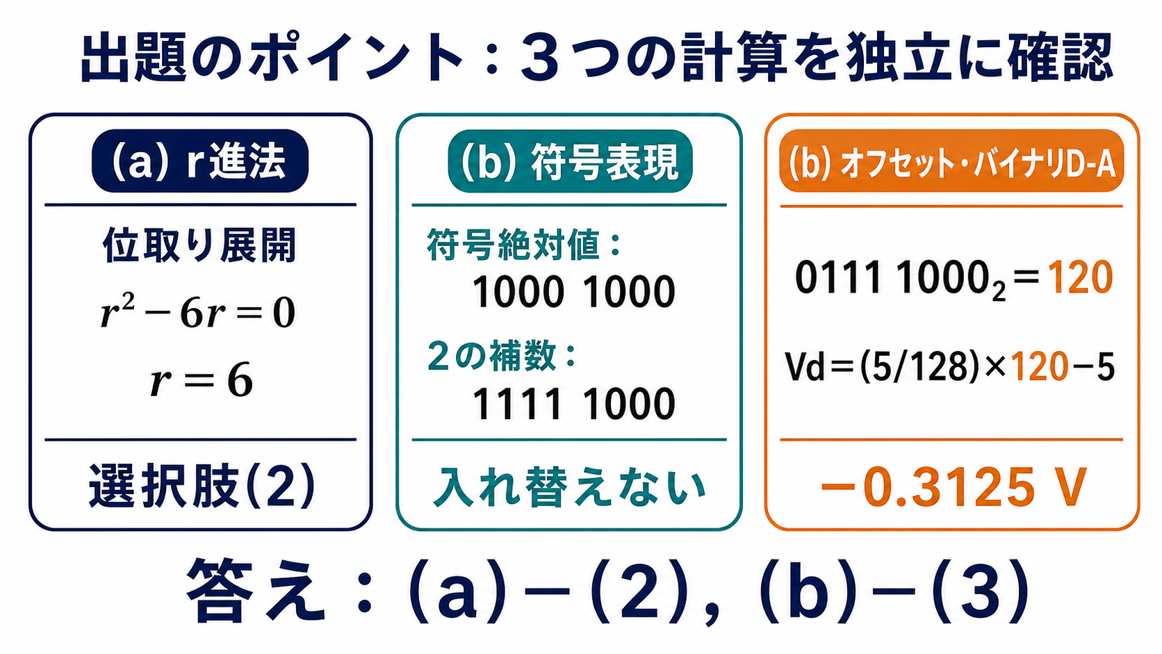 r進法、8ビット符号表現、オフセット・バイナリD-A変換の要点