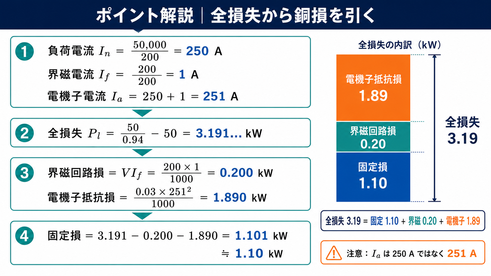 全損失3.19キロワットから界磁損0.20と電機子抵抗損1.89を引き固定損1.10を求める解説