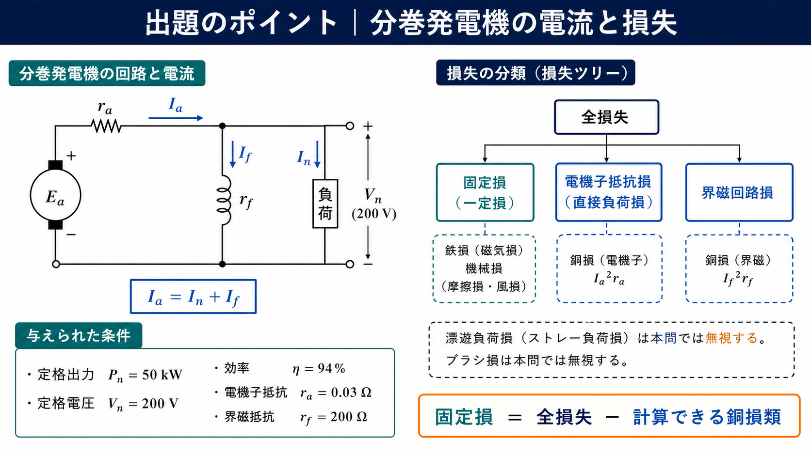 分巻発電機の電流分岐I_aイコールI_nプラスI_fと全損失の分類を示す出題ポイント