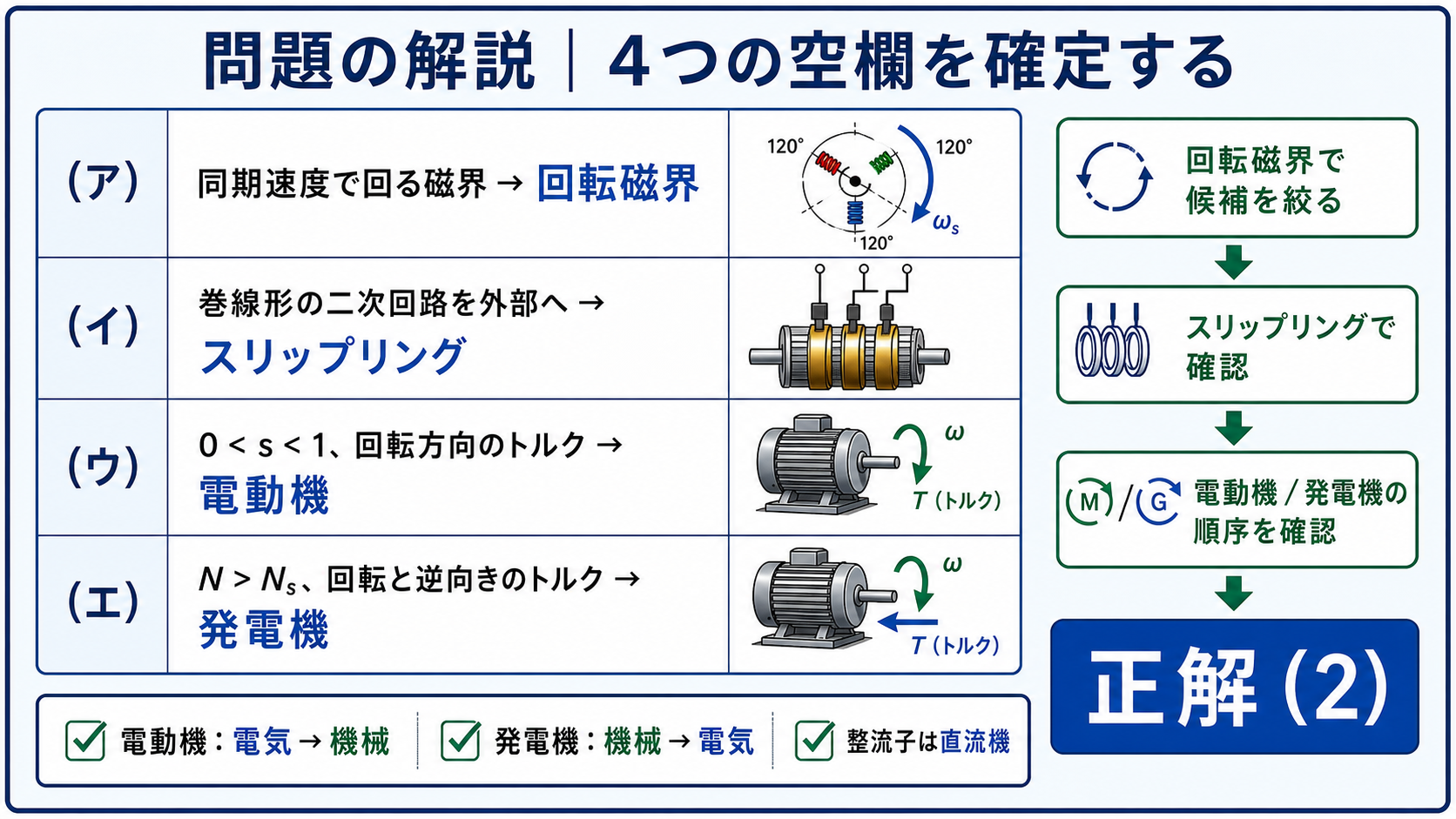 平成22年度機械A問題3の空欄を回転磁界、スリップリング、電動機、発電機と確定し正解2を導く表