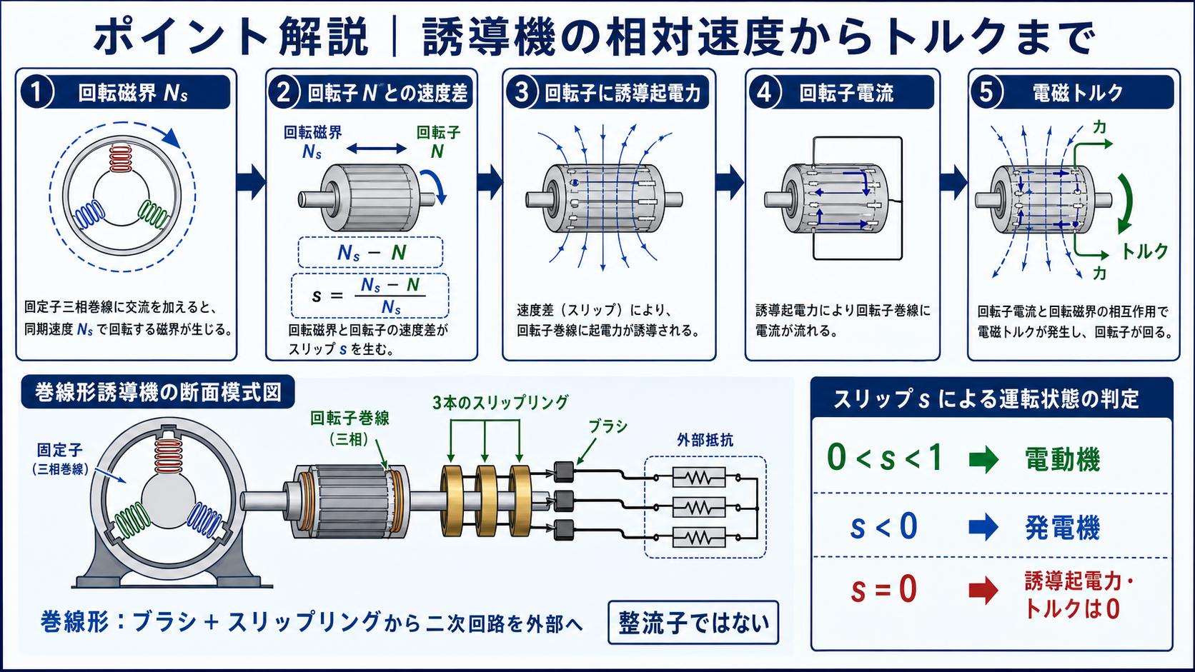 回転磁界と回転子の相対速度から誘導起電力、回転子電流、電磁トルクが生じる流れと巻線形誘導機のスリップリング構造