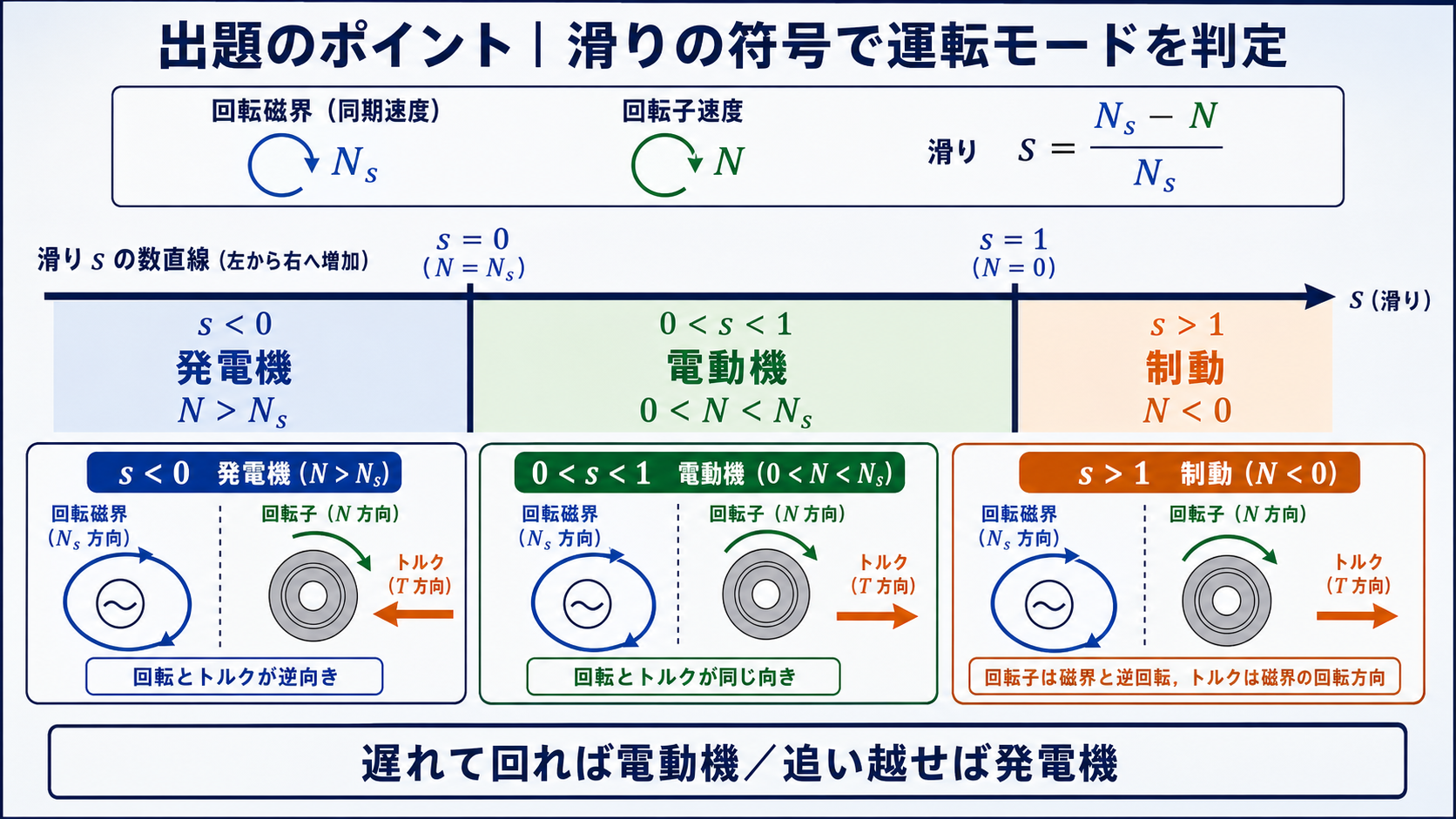 誘導機の滑りの数直線でsが負なら発電機、0より大きく1未満なら電動機、1より大きければ制動となる関係