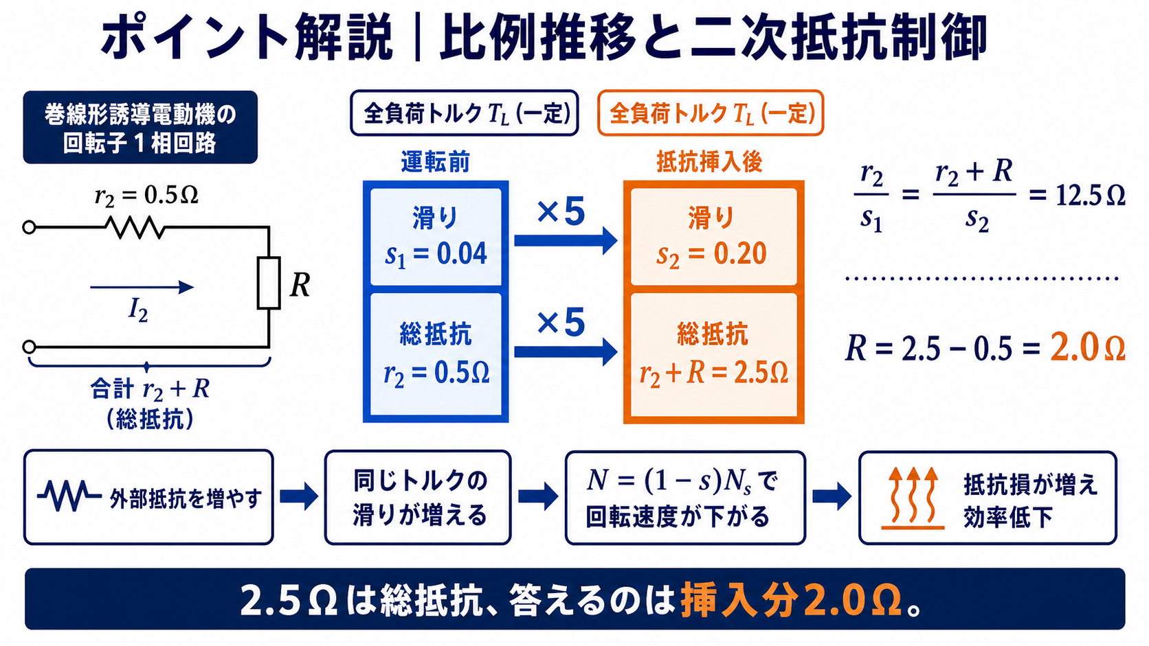 二次抵抗0.5オームに外部抵抗を直列に加え滑りと総抵抗をそれぞれ5倍にする比例推移の説明