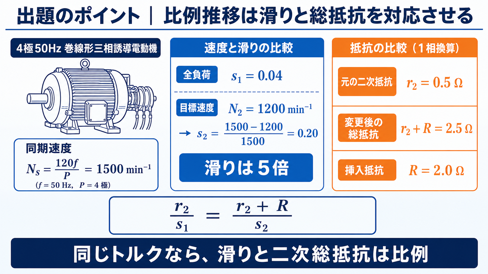 4極50ヘルツの巻線形誘導電動機で滑りが0.04から0.20へ5倍になり二次総抵抗も0.5オームから2.5オームへ5倍となる関係