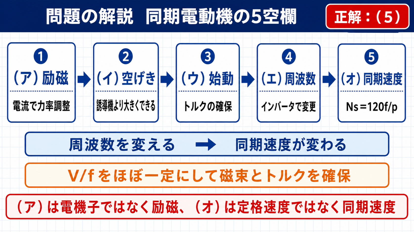 平成22年機械A問題5の同期電動機とVVVF駆動に関する5空欄と正解5を示す図