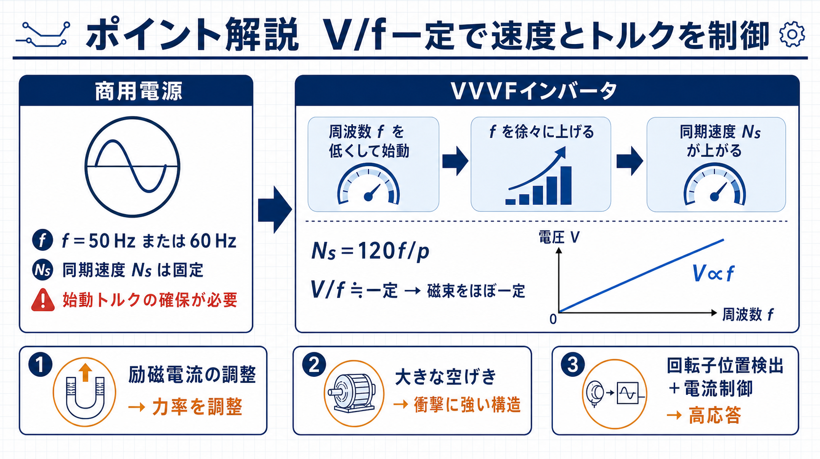 商用電源とVVVFインバータを比較しV/f一定制御と同期速度式を示す図