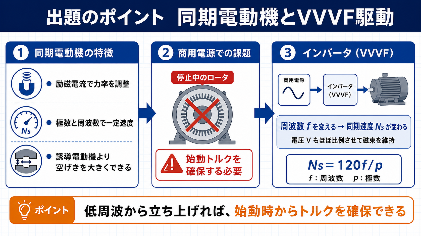 同期電動機の特徴と商用電源での始動課題およびVVVFインバータ駆動の関係