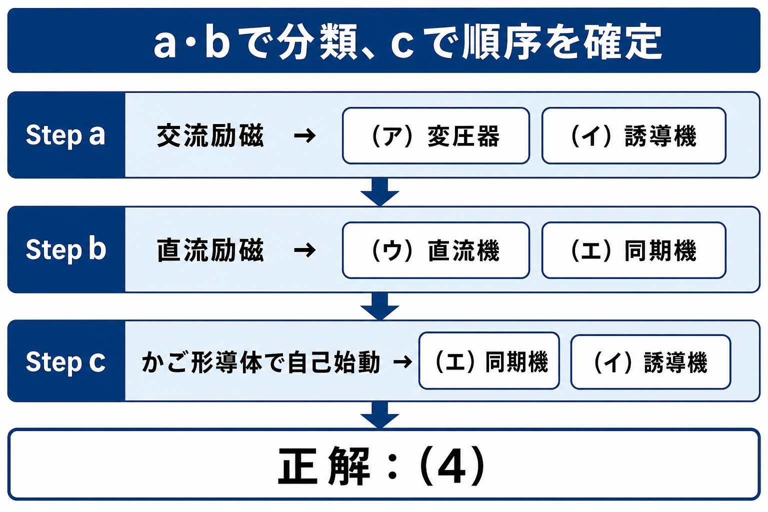 交流励磁からア変圧器とイ誘導機、直流励磁からウ直流機とエ同期機を分類し、かご形導体で順序を確定して正解4とする流れ図
