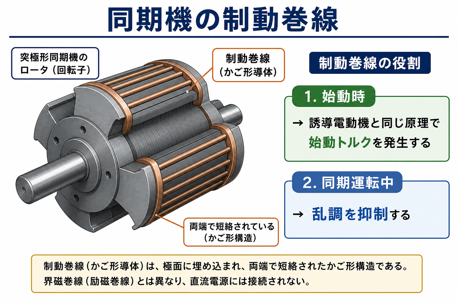同期機の突極ロータ磁極面に両端短絡のかご形導体である制動巻線を設け、始動トルク発生と乱調抑制に使うことを示す図