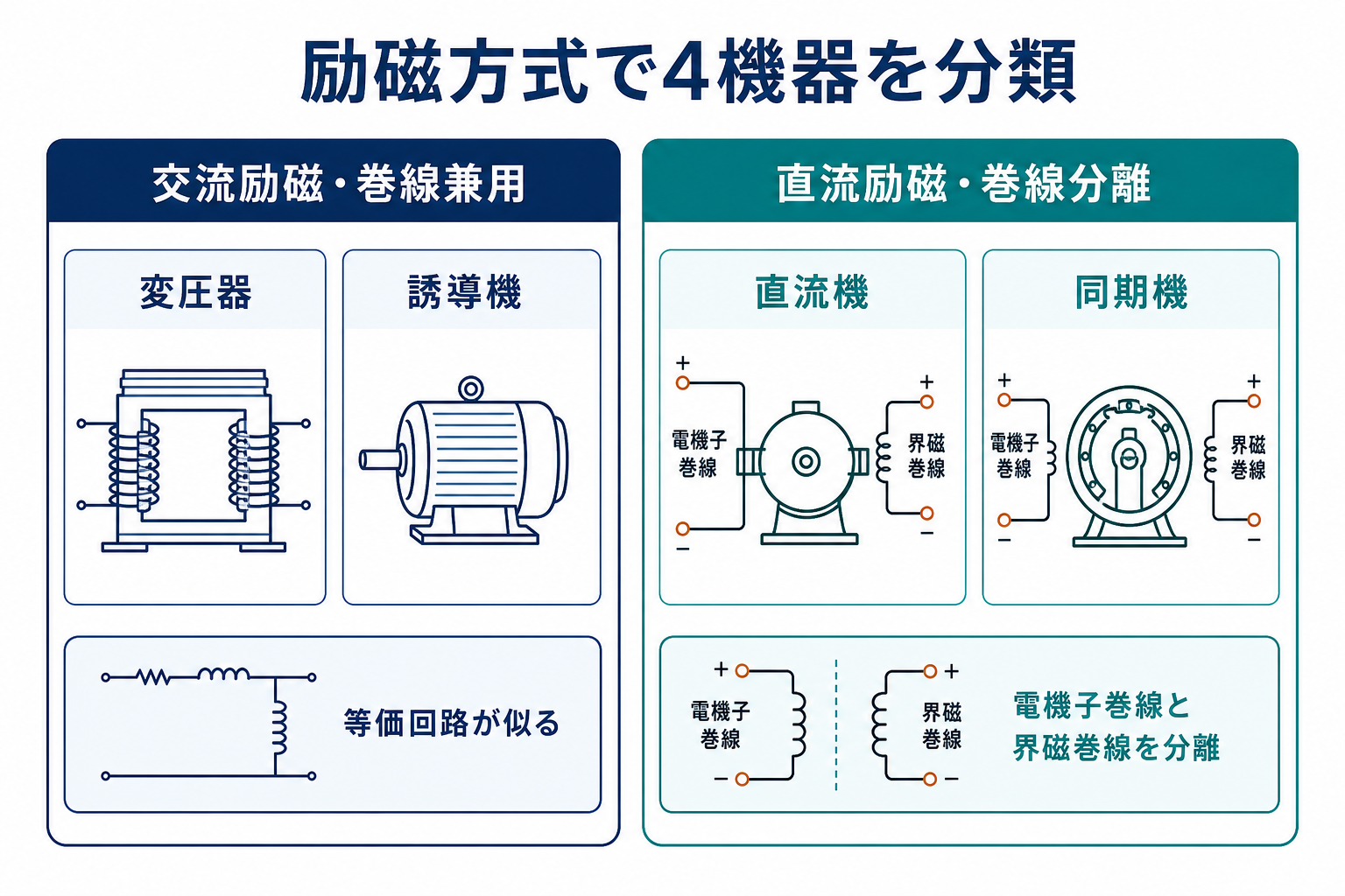 交流励磁で巻線兼用の変圧器と誘導機、直流励磁で電機子巻線と界磁巻線を分離する直流機と同期機の分類図