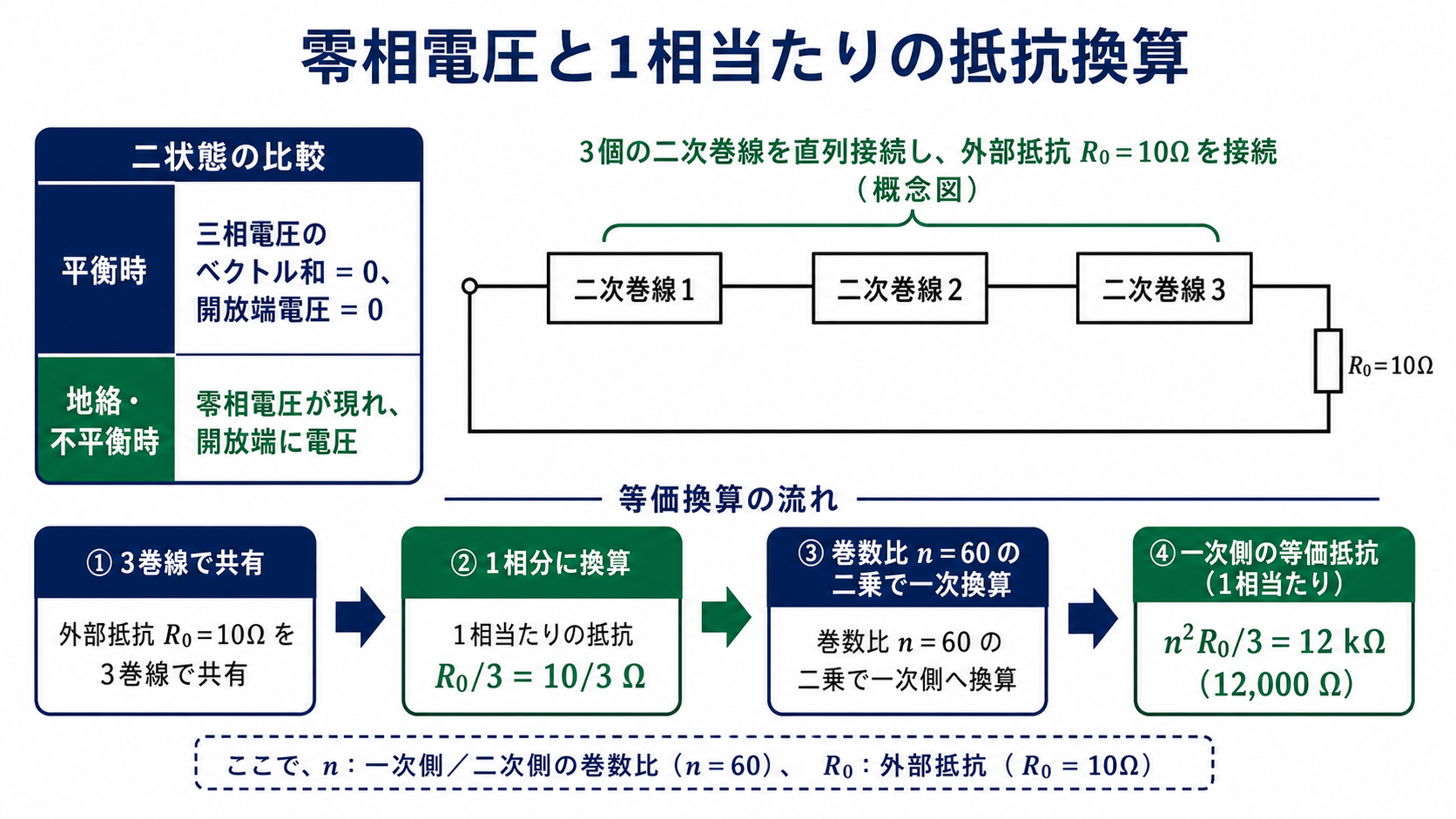 平衡時と地絡不平衡時の零相電圧を比較し、直列の二次3巻線で抵抗10オームを共有して1相分10/3オーム、一次換算12キロオームとする等価抵抗図