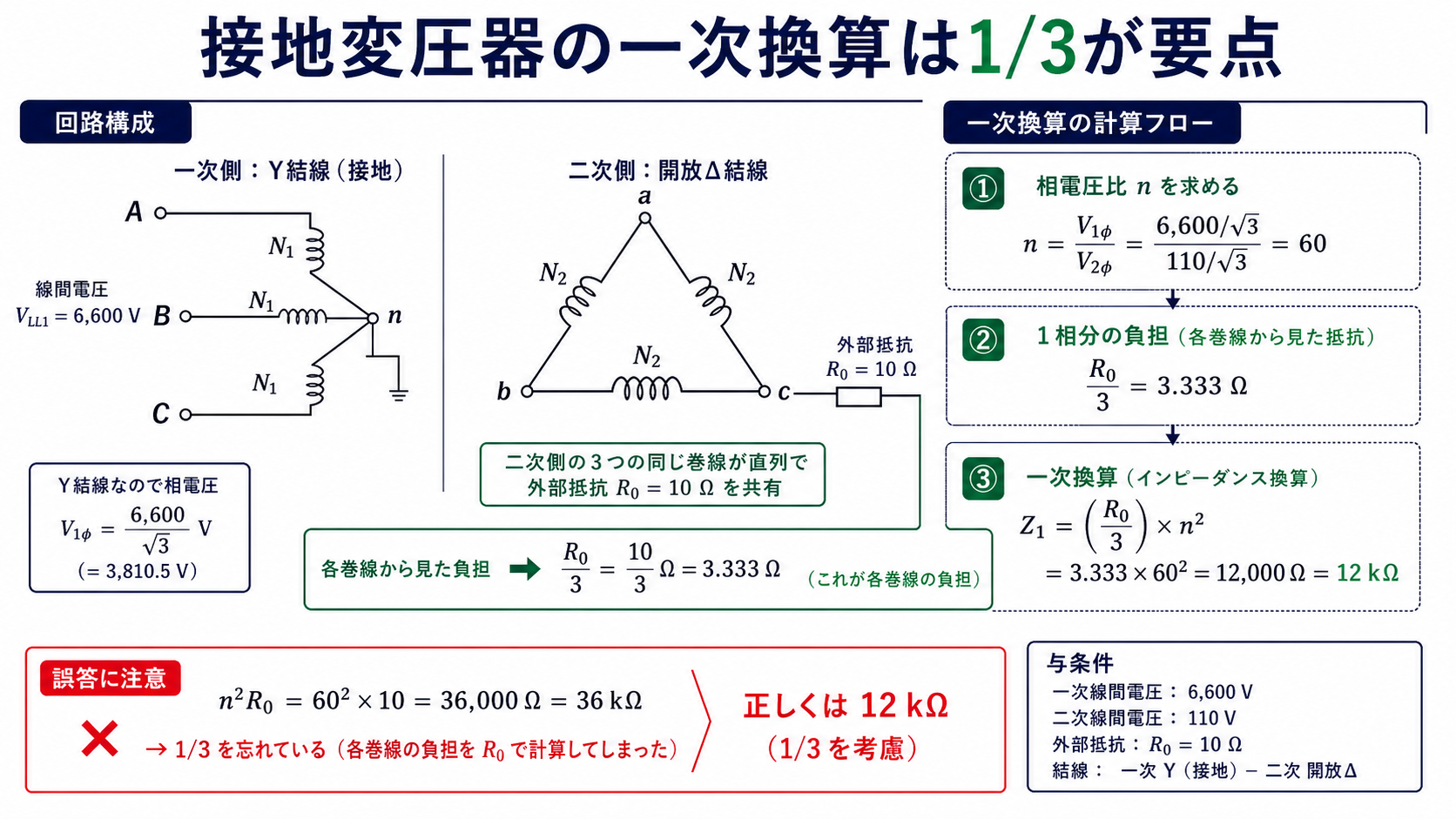 接地変圧器の一次Y中性点接地と二次開放デルタの概念、巻数比60、外部抵抗10オームを3巻線で共有し一次換算12キロオームとする計算フロー