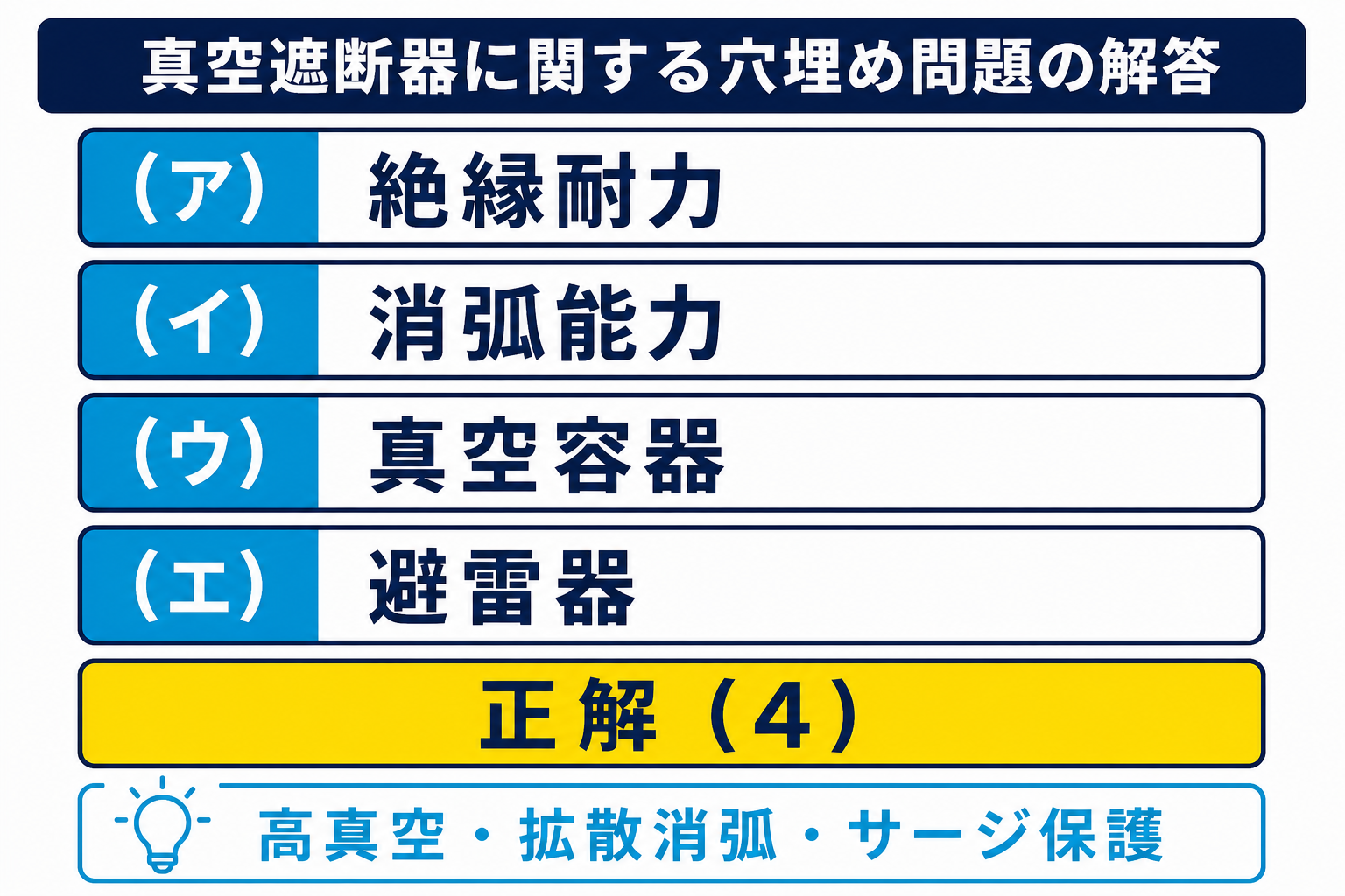 絶縁耐力、消弧能力、真空容器、避雷器の四つの空欄と正解4を示した図