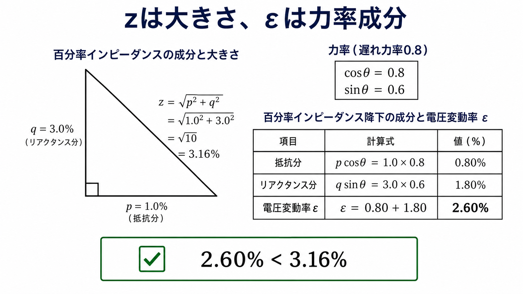 p1.0パーセントとq3.0パーセントの直角三角形からz3.16パーセントを求め、遅れ力率0.8の抵抗分0.80パーセントとリアクタンス分1.80パーセントを足して電圧変動率2.60パーセントを求める図