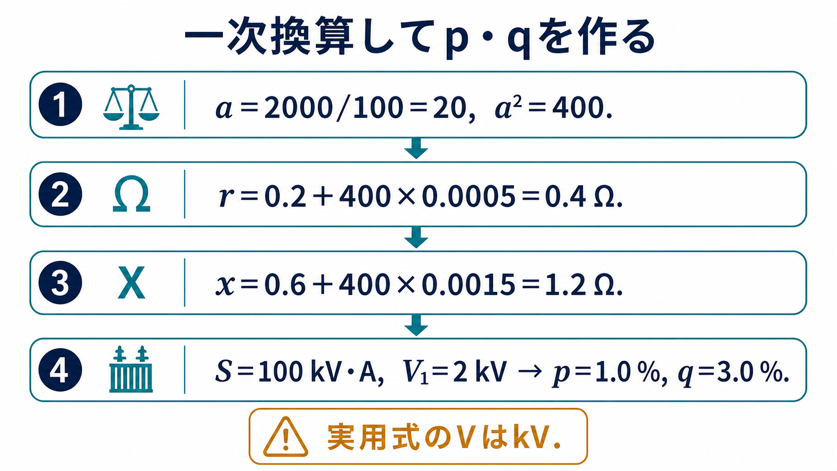 巻数比20と二乗400を用いて二次側インピーダンスを一次換算し、r0.4オーム、x1.2オーム、p1.0パーセント、q3.0パーセントを求める流れ