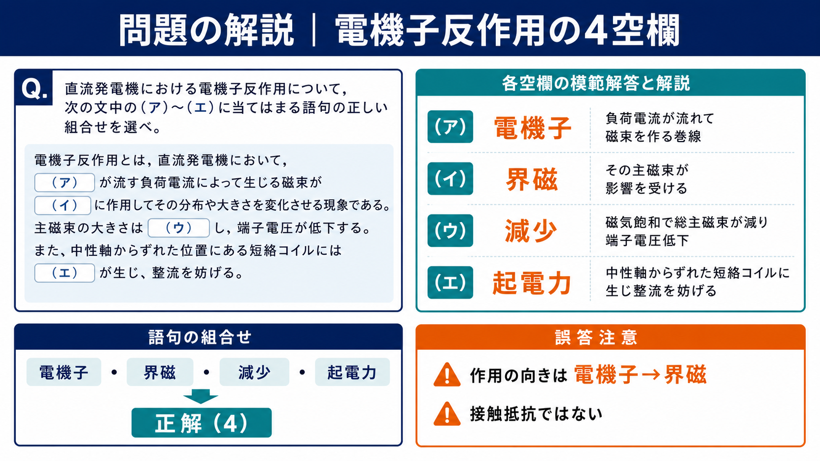 電機子反作用の4空欄を電機子、界磁、減少、起電力と確定する問題解説