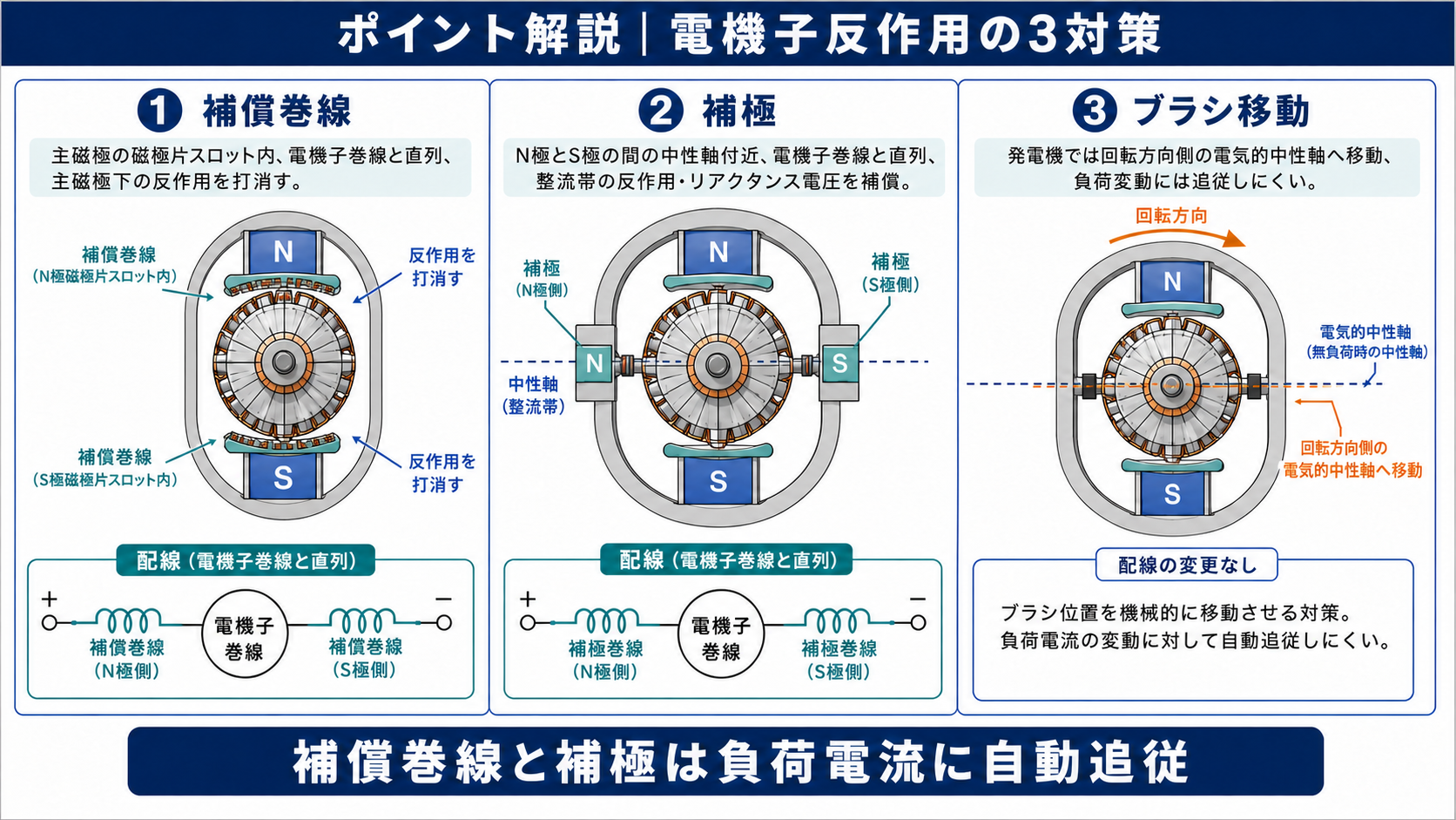 電機子反作用対策として補償巻線、補極、ブラシ移動の位置と役割を比較した解説
