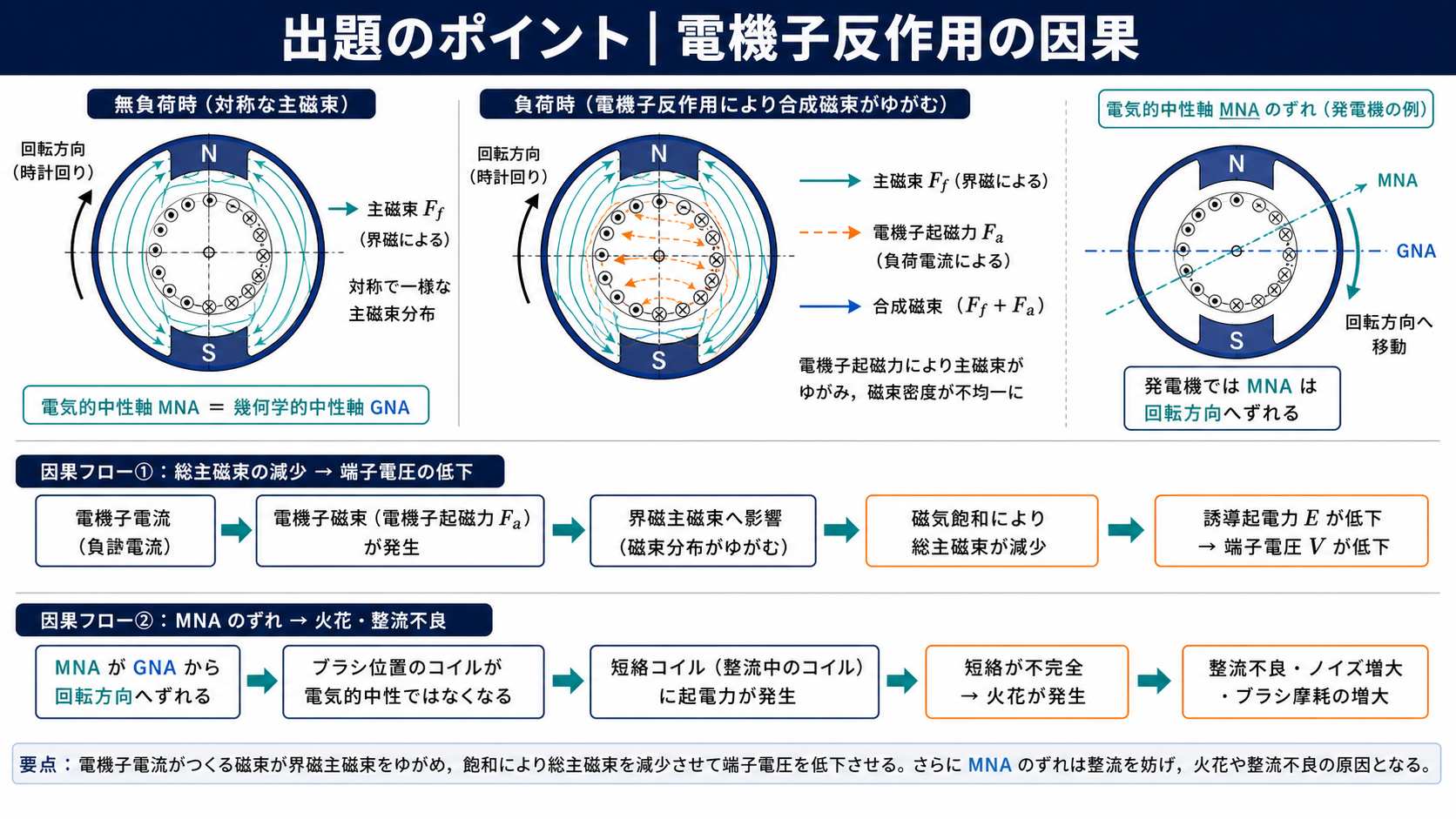 直流発電機の電機子反作用による主磁束のゆがみと電気的中性軸移動および端子電圧低下の因果