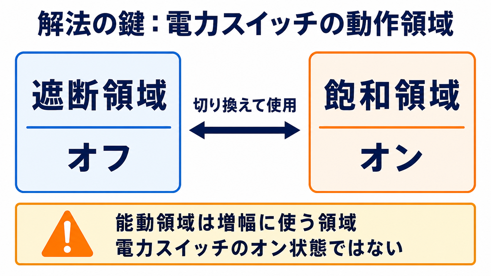バイポーラパワートランジスタの遮断領域オフと飽和領域オンの比較