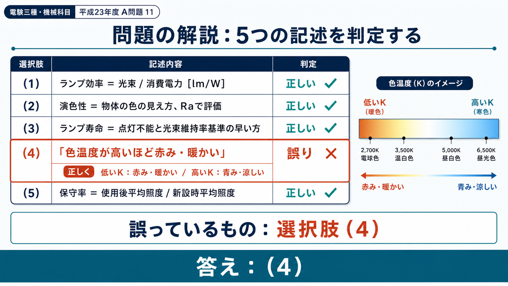 平成23年度機械A問題11の5記述を判定し、色温度が高いほど赤みという選択肢4を誤りと示す図