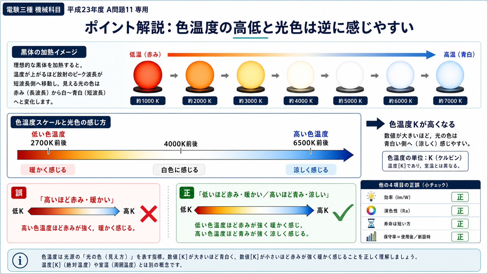 黒体の温度上昇と光色、2700Kの暖色から6500Kの青白色までの色温度スケールと正誤比較