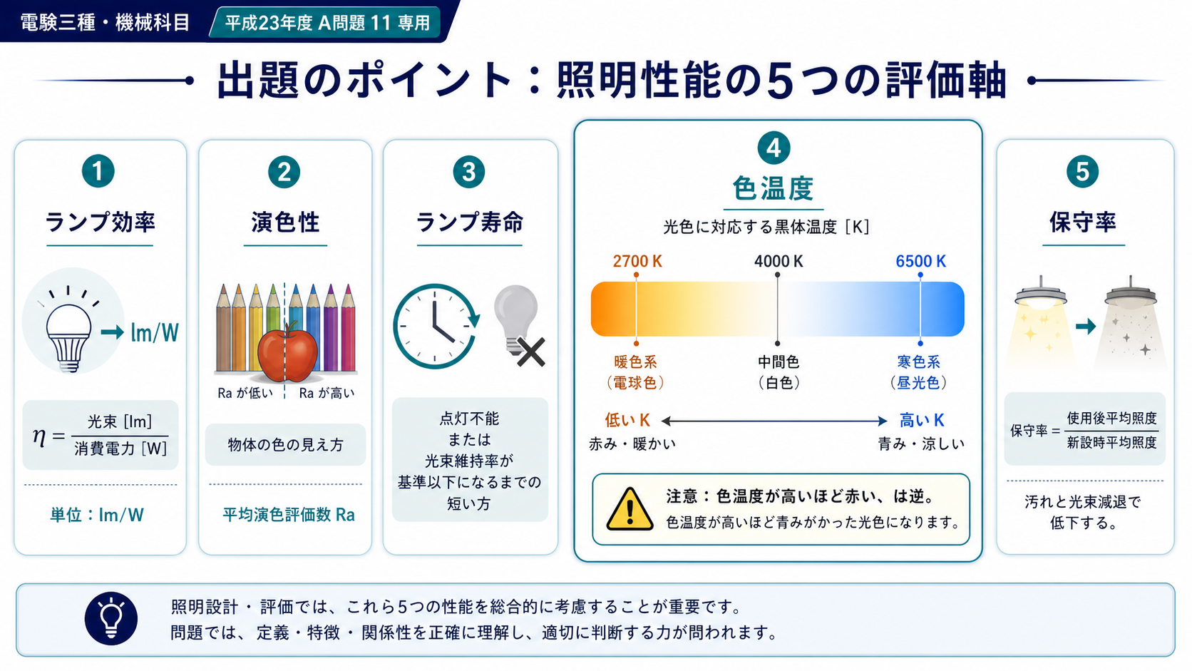 ランプ効率、演色性、ランプ寿命、色温度、保守率の定義と、低色温度の暖色から高色温度の青白色までを示す図